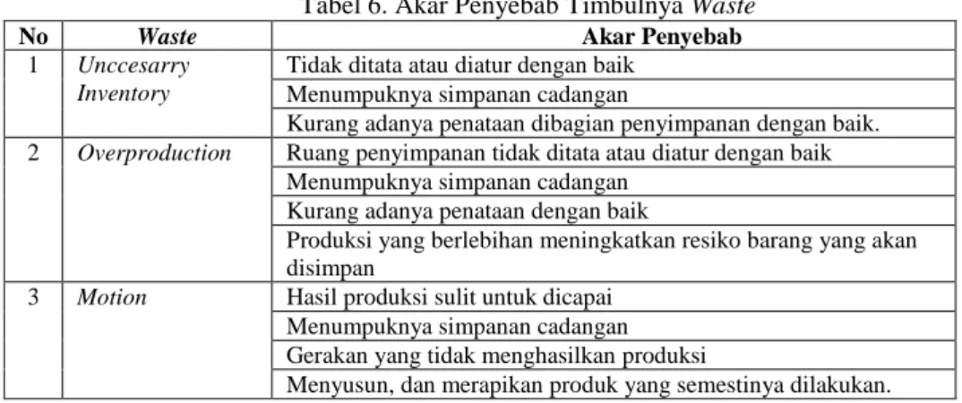 Tabel 6. Akar Penyebab Timbulnya Waste 