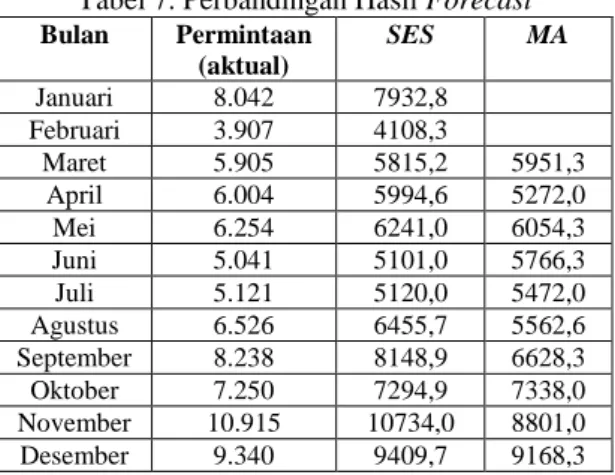 Tabel 7. Perbandingan Hasil Forecast  Bulan  Permintaan  (aktual)  SES  MA  Januari  8.042  7932,8  Februari  3.907  4108,3  Maret  5.905  5815,2  5951,3  April  6.004  5994,6  5272,0  Mei  6.254  6241,0  6054,3  Juni  5.041  5101,0  5766,3  Juli  5.121  5