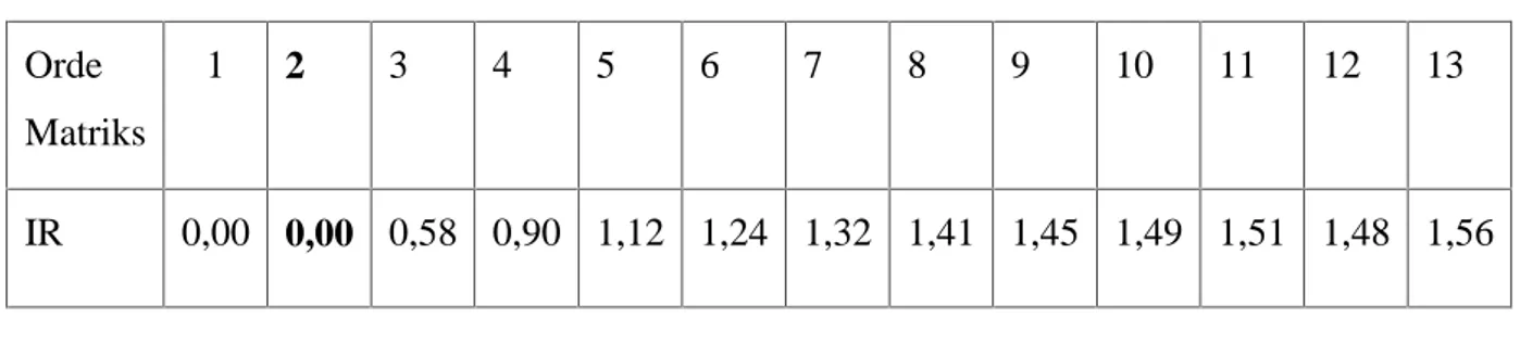 Tabel 2.3 Nilai Indeks Random