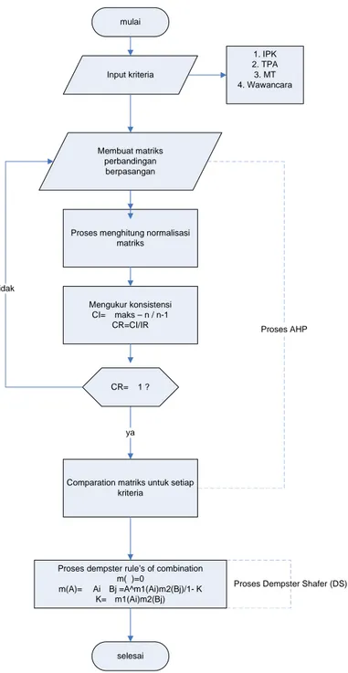 Gambar 4.2 Flowchart Proses Dempster Shafer/Analytic Hierarchy Process