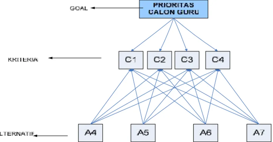 Gambar 4.3 Struktur Hirarki Prioritas Guru
