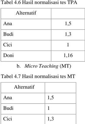 Tabel 4.6 Hasil normalisasi tes TPA
