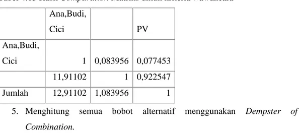 Tabel 4.13 Hasil Comparation Matriks untuk kriteria wawancara Ana,Budi, Cici θ PV Ana,Budi, Cici 1 0,083956 0,077453 Θ 11,91102 1 0,922547 Jumlah 12,91102 1,083956 1