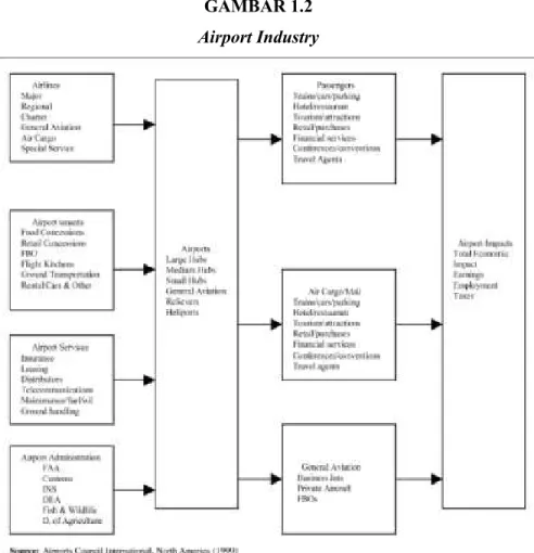 GAMBAR 1.2  Airport Industry 