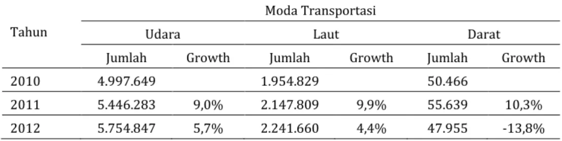 Tabel 1 Wisatawan internasional yang mengunjungi Indonesia   Tahun 