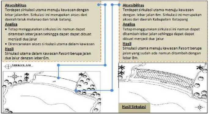 Gambar 6: Analisa Sirkulasi Resort Pantai Pulau Datok di Kabupaten Kayong Utara 