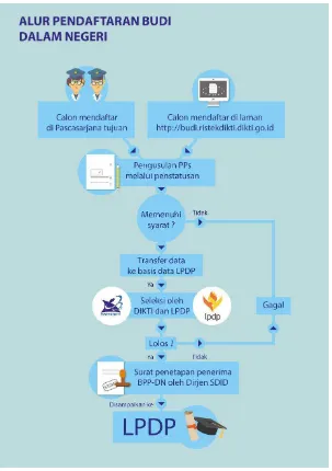 Gambar 1. Bagan Alir Pelaksanaan BUDI-Dalam Negeri tahun 2016 
