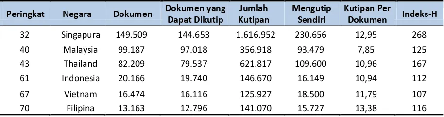 Tabel 1. Publikasi Ilmiah Beberapa Negara 