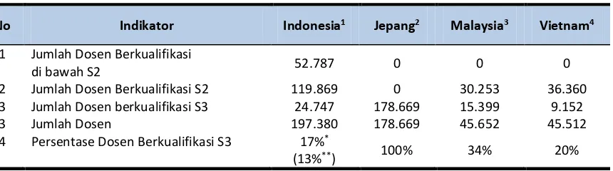 Tabel 2. Jumlah dosen di beberapa Negara Asia 