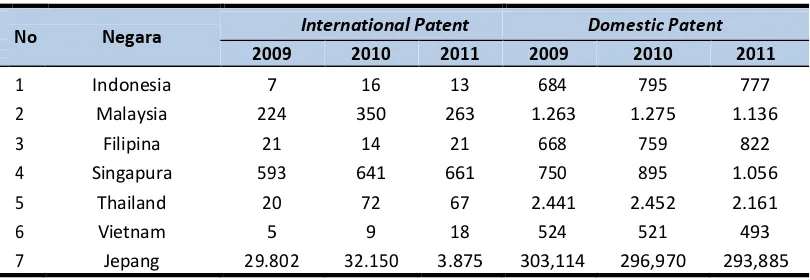 Tabel 3. Jumlah Permintaan Paten antara Negara-Negara ASEAN dan Jepang 