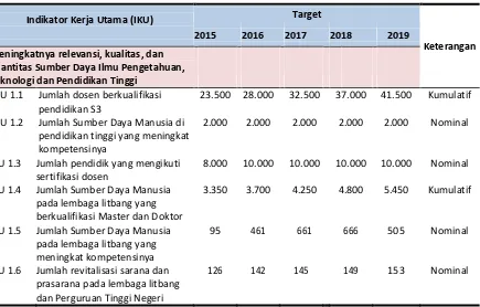 Tabel 5.  Indikator Kinerja Utama (IKU) Direktorat Jenderal Sumber Daya Ilmu Pengetahuan, Teknologi dan Pendidikan Tinggi 