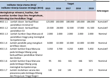 Tabel 6.  Indikator Kinerja Sasaran Strategis (IKSS) Direktorat Jenderal Sumber Daya Ilmu Pengetahuan, Teknologi dan Pendidikan Tinggi 