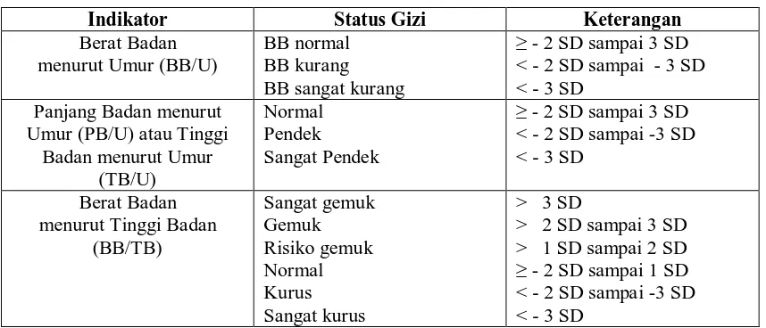 Tabel 2.2. Baku Antropometri Menurut Standar WHO 2005 