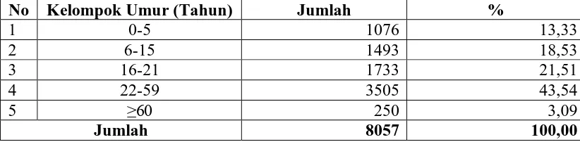 Tabel 4.1.  Distribusi Penduduk Berdasarkan Kelompok Umur di Kelurahan Simpang Tetap Darul Ichsan Tahun 2009 
