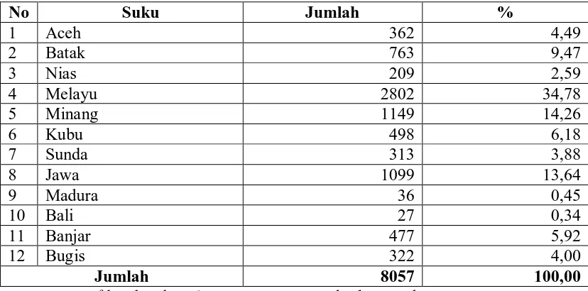 Tabel 4.2.  Distribusi Penduduk Berdasarkan Agama di Kelurahan Simpang Tetap Darul Ichsan Tahun 2009 