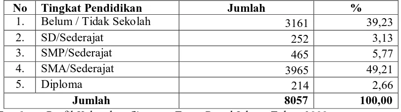 Tabel 4.4.  Distribusi Penduduk Berdasarkan Tingkat Pendidikan di Kelurahan Simpang Tetap Darul Ichsan Tahun 2009  