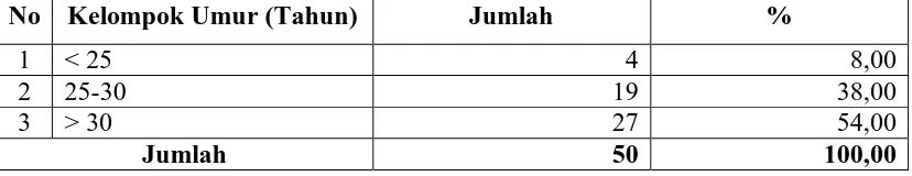 Tabel 4.6  Distribusi Responden Berdasarkan Kelompok Umur di Kelurahan Simpang Tetap Darul Ichsan Tahun 2009  