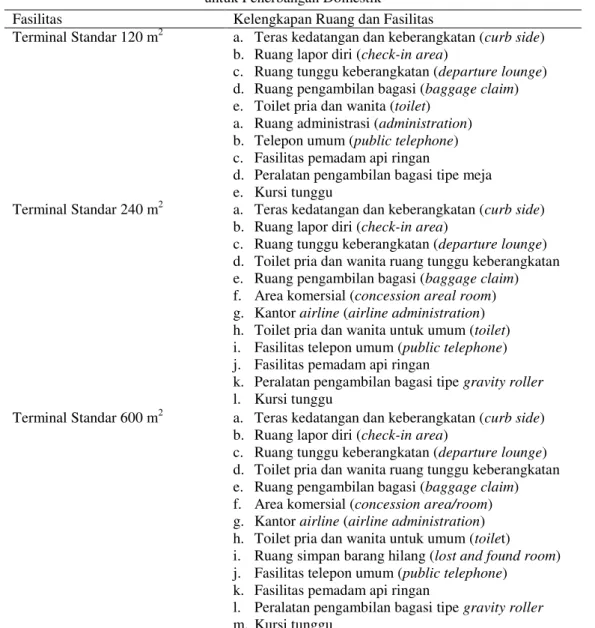 Tabel 1 Kelengkapan Ruang dan Fasilitas Terminal Penumpang Standar   untuk Penerbangan Domestik 