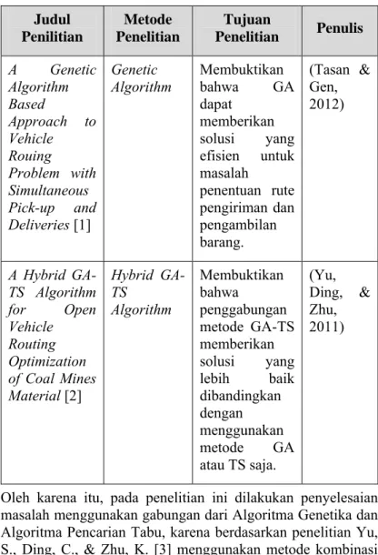 Tabel 1.1 Jurnal Pendukung Penelitian  Judul  Penilitian  Metode  Penelitian  Tujuan  Penelitian  Penulis  A  Genetic  Algorithm  Based  Approach  to  Vehicle  Rouing  Problem  with  Simultaneous  Pick-up  and  Deliveries [1]  Genetic 