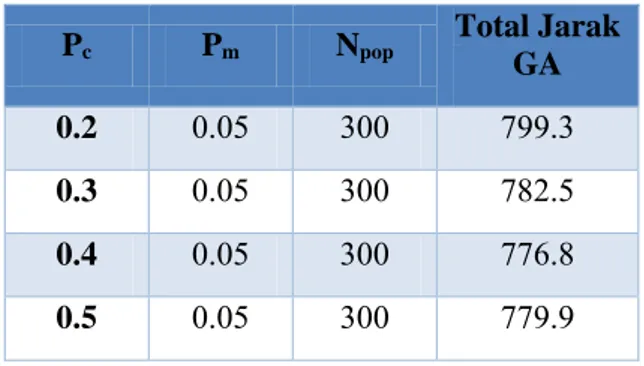 Tabel  6.17  menunjukkan  hasil  uji  coba  algoritma  genetika  dengan menggunakan parameter N pop  = 300, P c  = 0.2-0.9, P m  = 