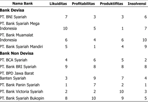Tabel 2. Peringkat Berdasarkan Indikator Kinerja Keuangan