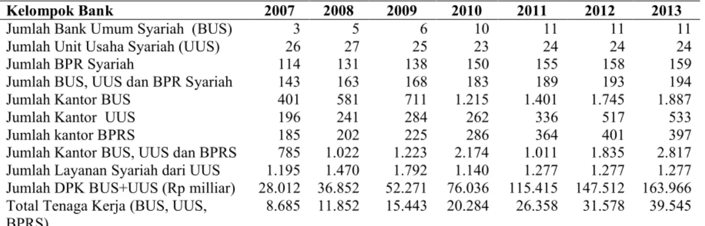 Tabel 1. Perkembangan Industri Perbankan Syariah di Indonesia Tahun 2007-2012