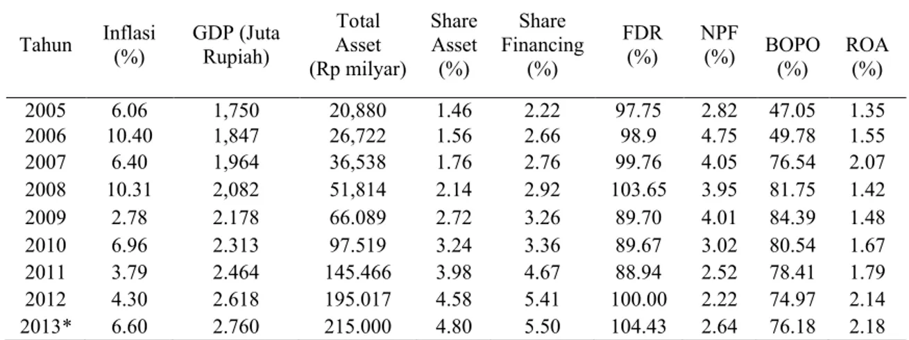 Tabel 2. Kondisi Makroekonomi dan Kinerja Perbankan Syariah, 2005-2013