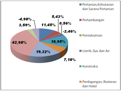 Gambar 4.2 Diagram Kombinasi Portofolio Optimal Per Sektor Pembiayaan  Berdasarkan Preferensi Risiko BUS