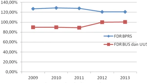 Gambar 1. Data Financing to Deposit Ratio BPRS, BUS,UUS