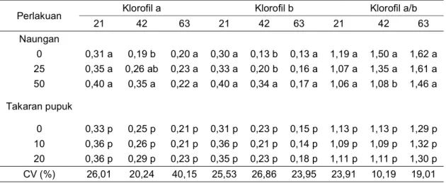 Tabel 5. Kandungan klorofil a (mg.g -1 ), klorofil b (mg.g -1 ), dan nisbah klorofil a/b (mg.g -1 ) daun 