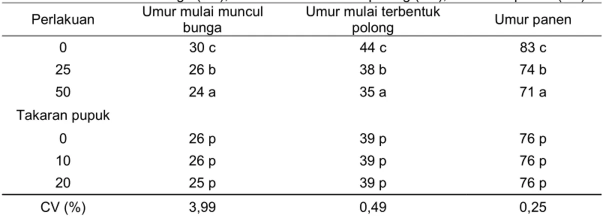 Tabel 6. Umur mulai berbunga (hst), umur mulai terbentuk polong (hst), dan umur panen (hst)  Perlakuan  Umur mulai muncul  bunga  Umur mulai terbentuk polong  Umur panen 