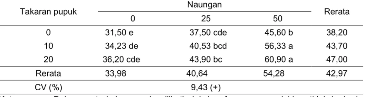 Tabel 1. Tinggi tanaman (cm) kedelai pada beberapa perlakuan naungan (%) dan takaran pupuk  kandang kambing Etawa (ton.ha -1 ) umur 42 hst