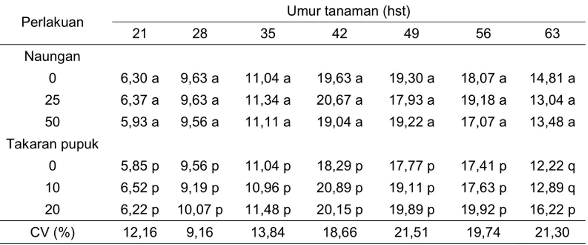 Tabel 2. Jumlah daun tanaman kedelai pada perlakuan naungan (%) dan takaran  pupuk kandang  kambing Etawa (ton.ha -1 ) 