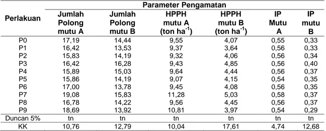Tabel 5 Rerata Jumlah Polong Per Tanaman, Hasil Panen Polong Per Hektar dan Indeks Panen  Tanaman Edamame pada Waktu Panen 