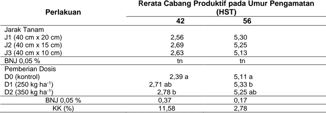 Tabel 2. Rerata Cabang Produktif Kacang Hijau Akibat Jarak Tanam dan Dosis Pupuk Majemuk 