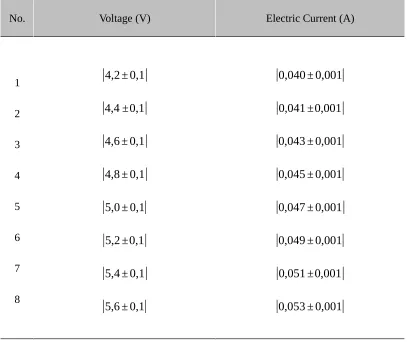 Tabel 5.1 Table connection between Voltage and Electric Current 