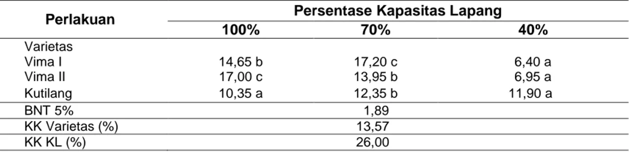 Tabel  4.  Rerata  bobot  polong  per  tanaman  (g)  akibat  perlakuan  varietas  dan  persentase  kapasitas lapang 