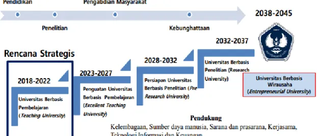 Gambar 2.1. Roadmap Rencana Induk Universitas Bung Hatta 2018-2045 