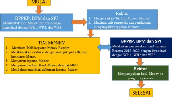 Gambar 4.2. Prosedur Monitoring dan Evaluasi Renstra Universitas Bung Hatta 