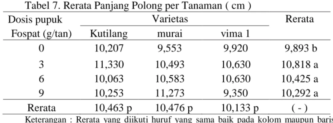 Tabel 7. Rerata Panjang Polong per Tanaman ( cm ) 