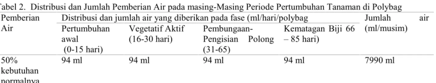 Tabel 2.  Distribusi dan Jumlah Pemberian Air pada masing-Masing Periode Pertumbuhan Tanaman di Polybag Pemberian