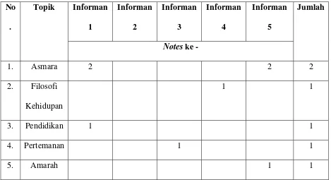 Tabel 2. Analisis isi Notes Facebook Informan Penelitian 