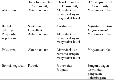 Tabel 1  Tiga model community development 