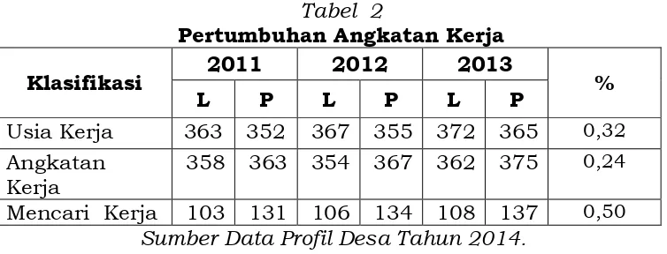 Tabel  2 Pertumbuhan Angkatan Kerja 