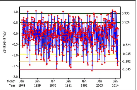 Gambar 4.1 Rata-rata SPI Bulanan pada tahun 1948-2015 