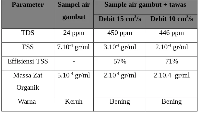 Tabel 4.1 Kadar TSS, TDS, Effisiensi dan Massa Zat Organik 