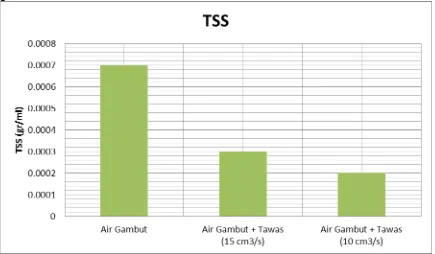 gambar 4.2.Gambar 4.1. Grafik Konsentrasi TSS Air Gambut Sebelum dan Sesudah
