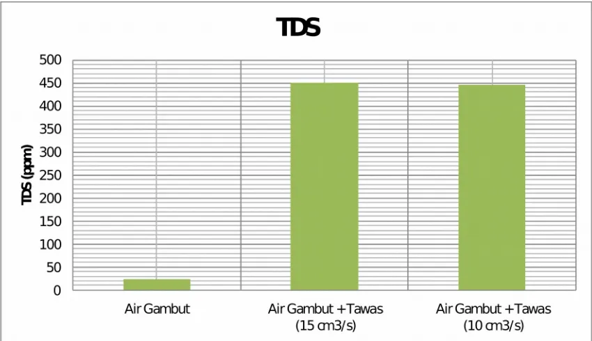 Gambar 4.4. Grafik Konsentrasi TDS Air Gambut Sebelum dan Sesudah
