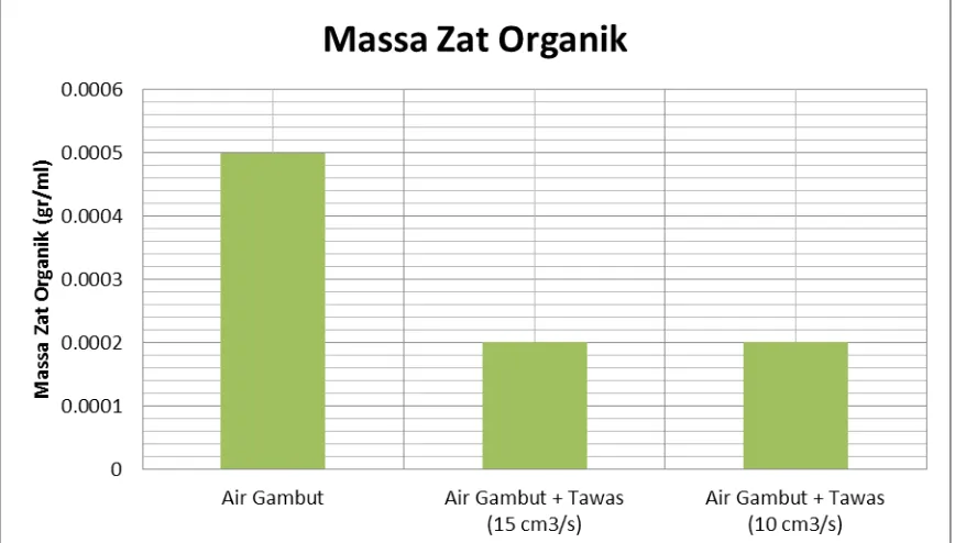 Gambar 4.5 Grafik Massa Zat Organik Air Gambut Sebelum dan Sesudah