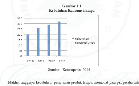 Gambar 1.1Kebutuhan Konsumsi lampu